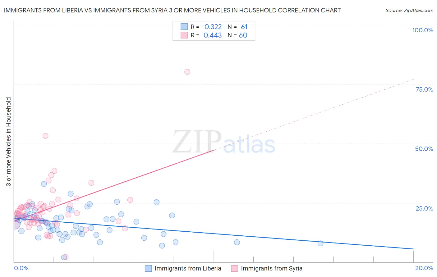 Immigrants from Liberia vs Immigrants from Syria 3 or more Vehicles in Household