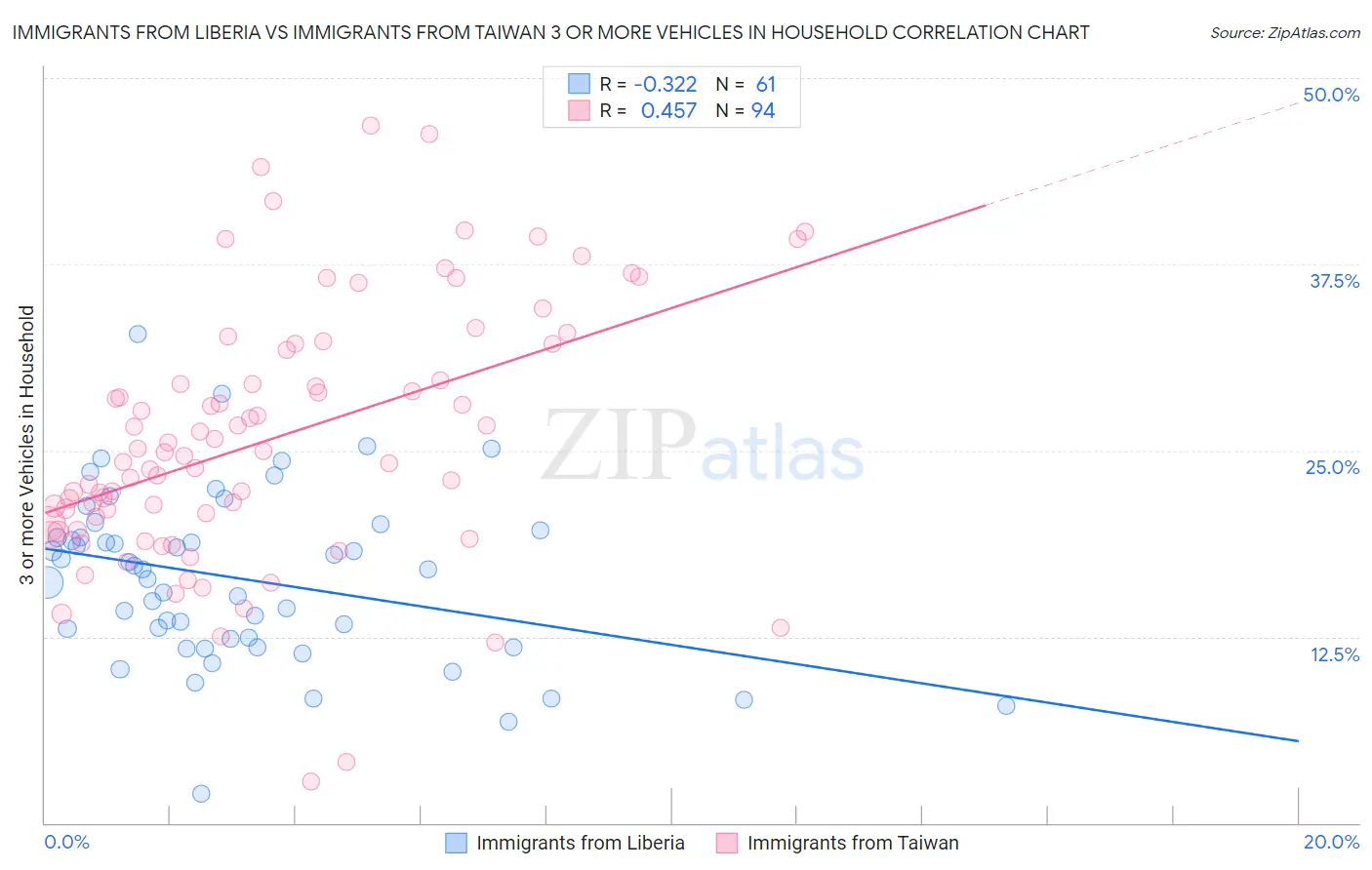 Immigrants from Liberia vs Immigrants from Taiwan 3 or more Vehicles in Household