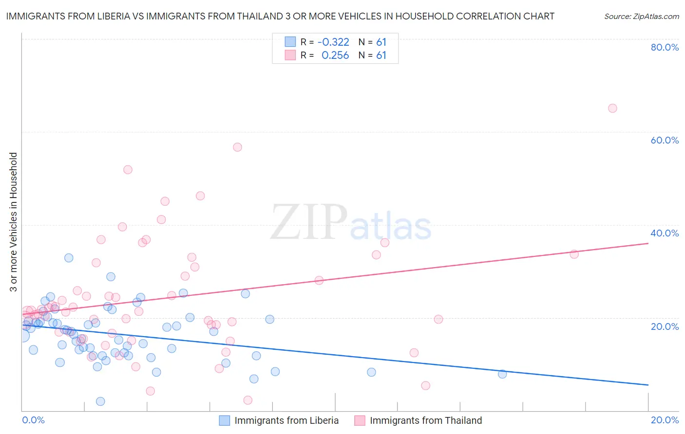 Immigrants from Liberia vs Immigrants from Thailand 3 or more Vehicles in Household