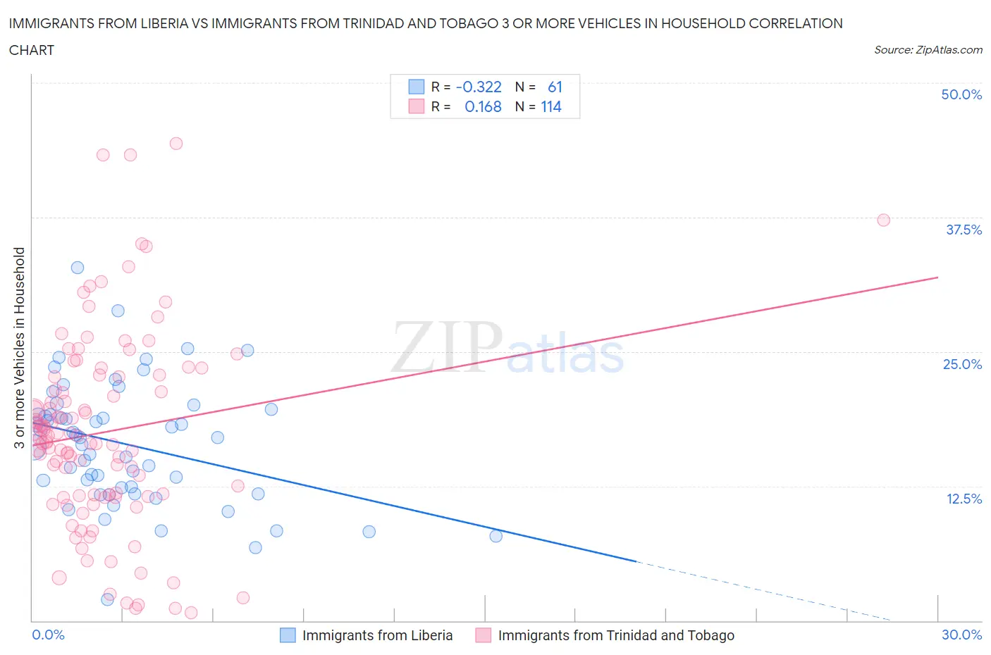 Immigrants from Liberia vs Immigrants from Trinidad and Tobago 3 or more Vehicles in Household