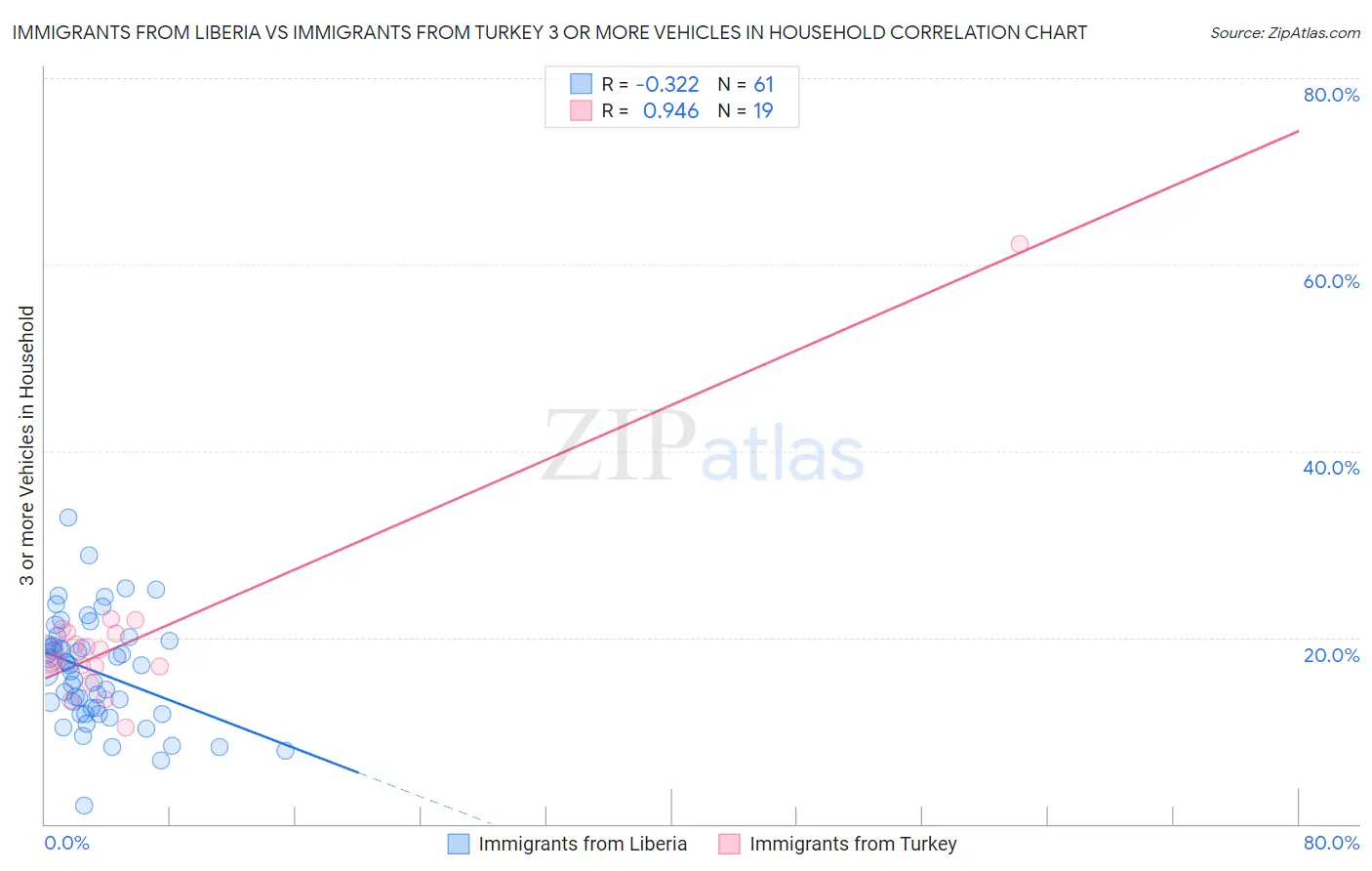 Immigrants from Liberia vs Immigrants from Turkey 3 or more Vehicles in Household