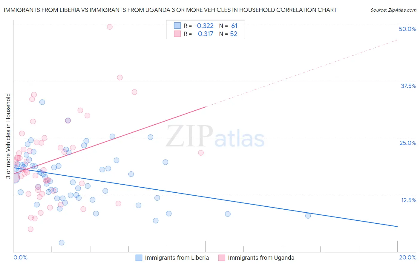 Immigrants from Liberia vs Immigrants from Uganda 3 or more Vehicles in Household