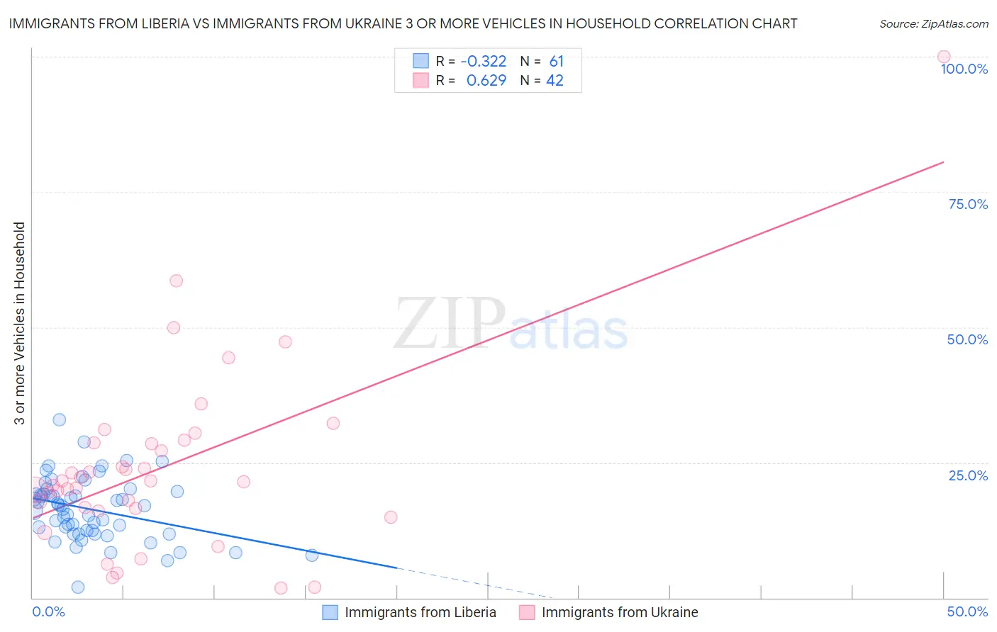 Immigrants from Liberia vs Immigrants from Ukraine 3 or more Vehicles in Household