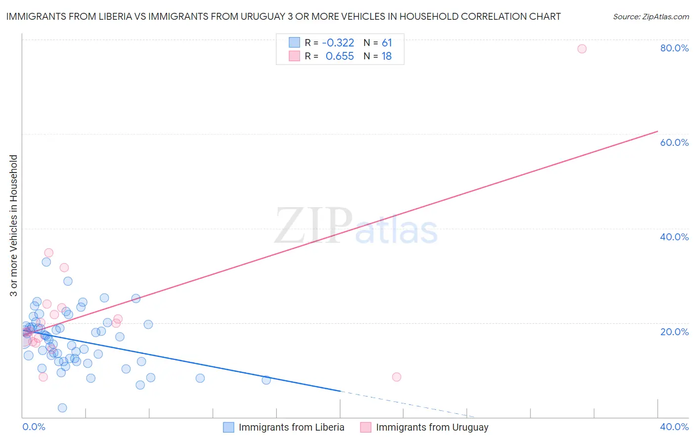 Immigrants from Liberia vs Immigrants from Uruguay 3 or more Vehicles in Household