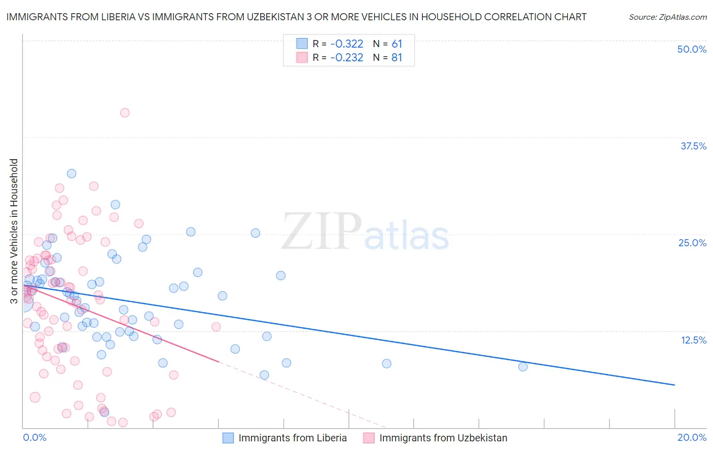 Immigrants from Liberia vs Immigrants from Uzbekistan 3 or more Vehicles in Household