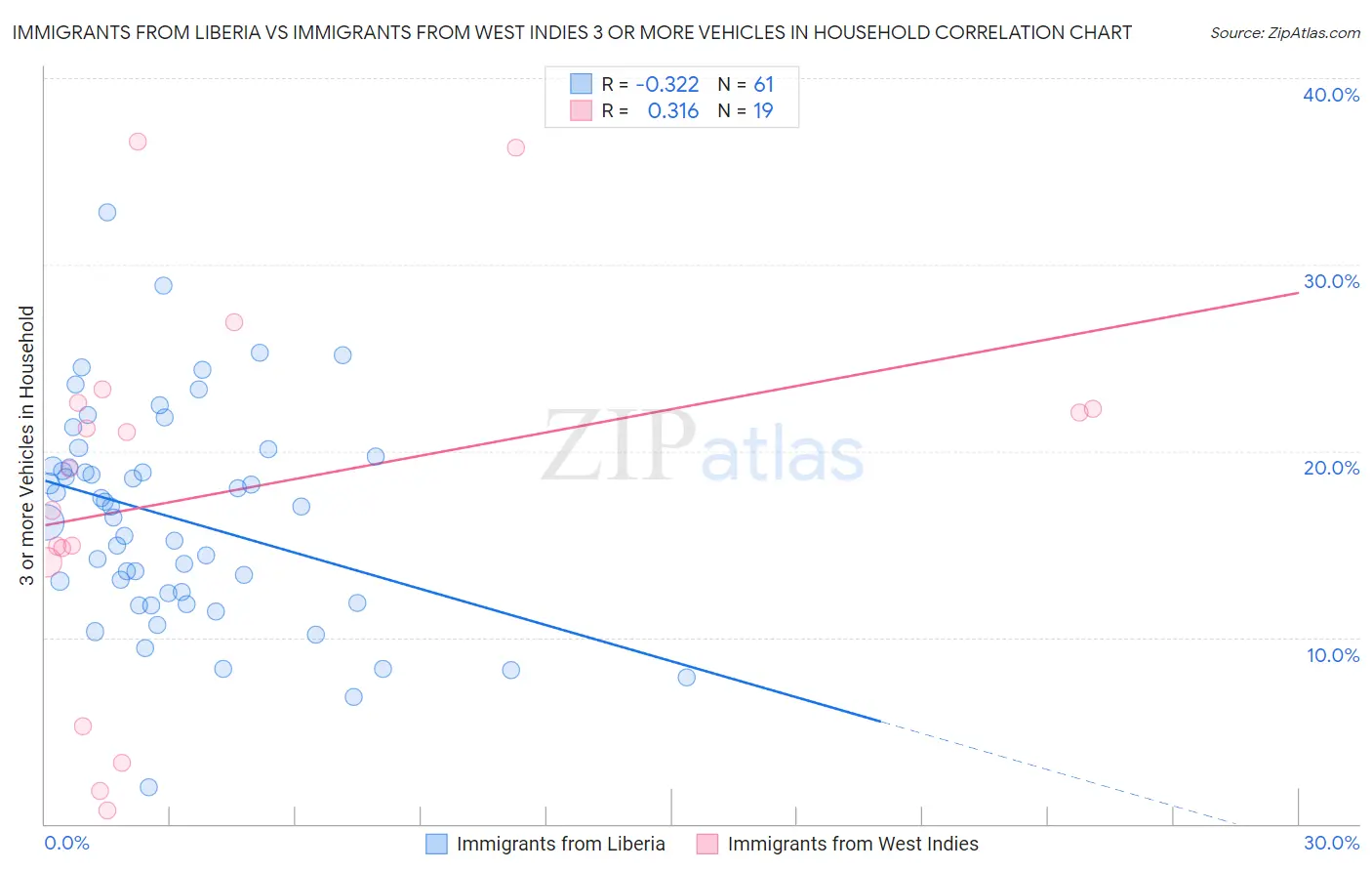 Immigrants from Liberia vs Immigrants from West Indies 3 or more Vehicles in Household