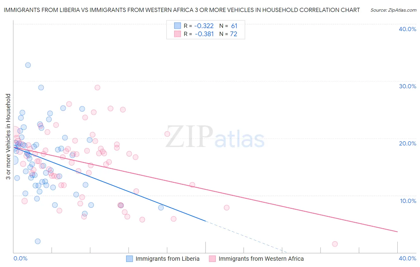 Immigrants from Liberia vs Immigrants from Western Africa 3 or more Vehicles in Household
