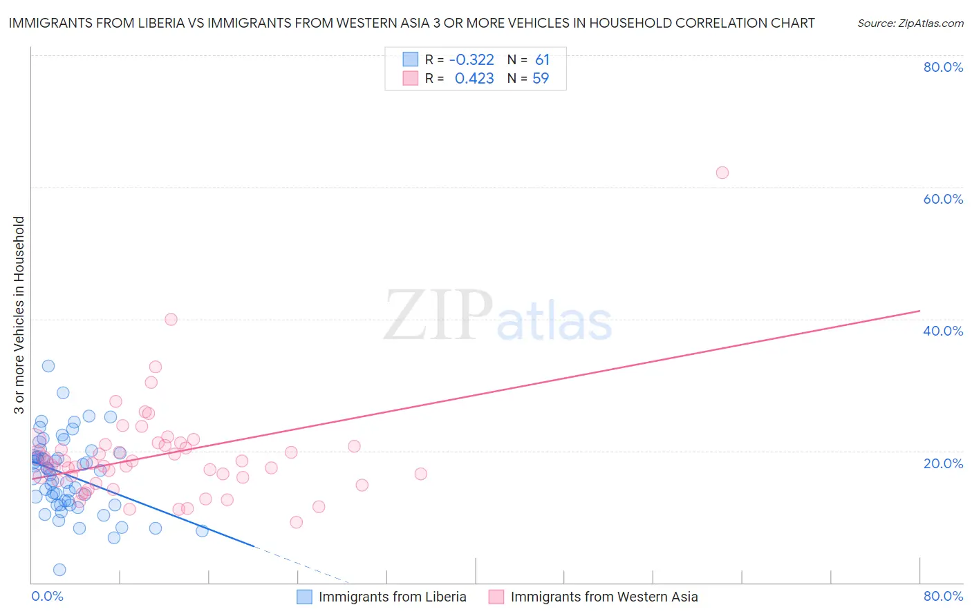 Immigrants from Liberia vs Immigrants from Western Asia 3 or more Vehicles in Household