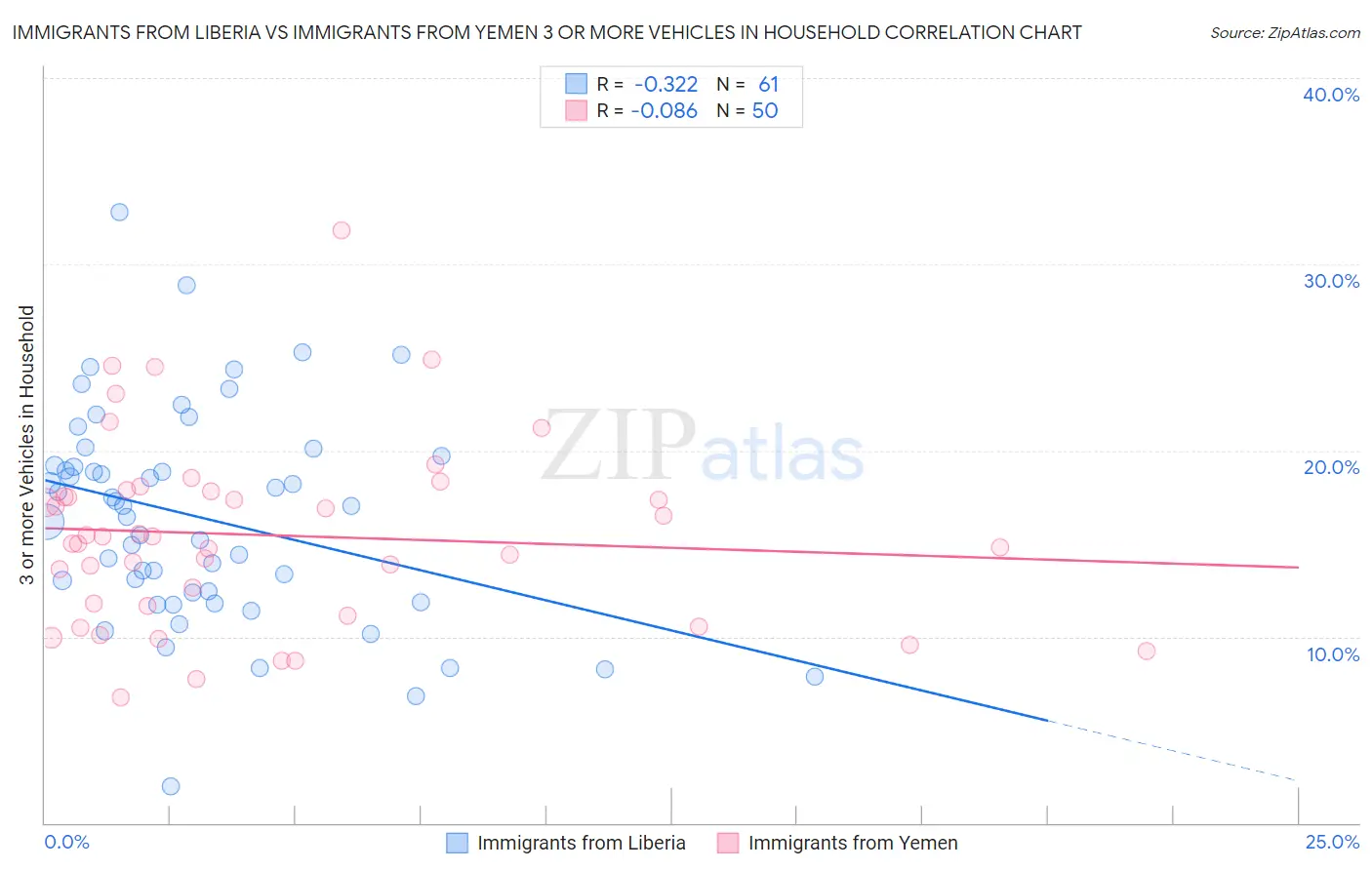 Immigrants from Liberia vs Immigrants from Yemen 3 or more Vehicles in Household