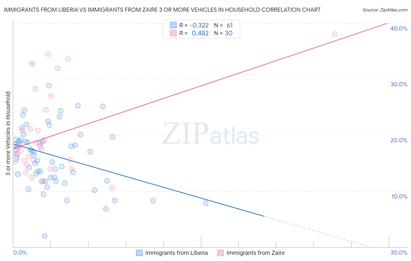 Immigrants from Liberia vs Immigrants from Zaire 3 or more Vehicles in Household