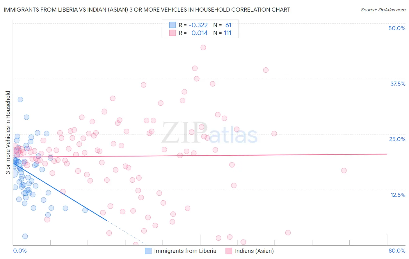 Immigrants from Liberia vs Indian (Asian) 3 or more Vehicles in Household