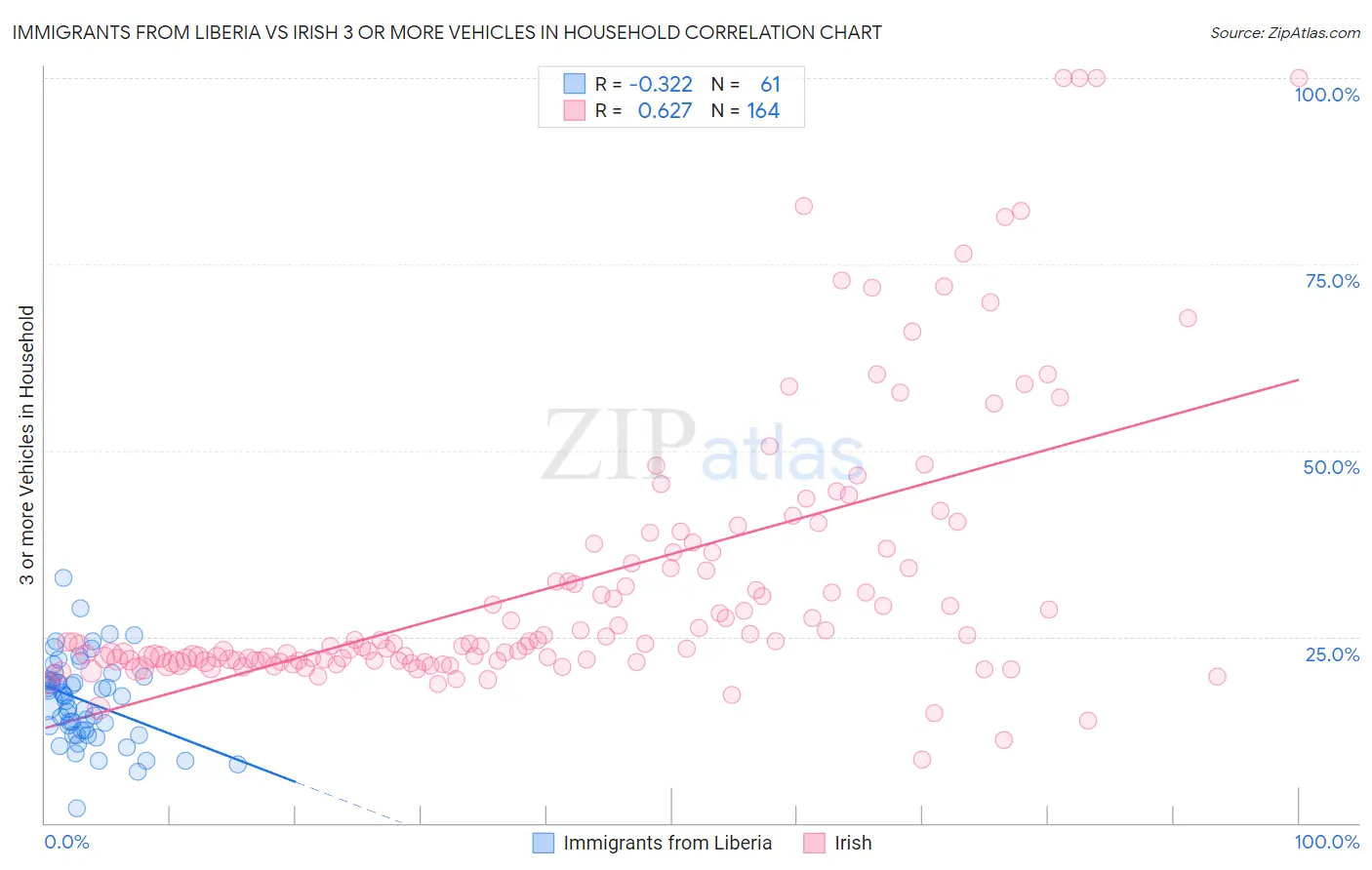 Immigrants from Liberia vs Irish 3 or more Vehicles in Household