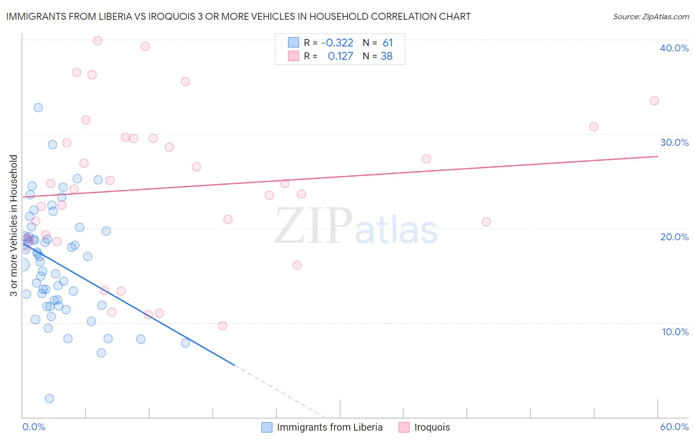 Immigrants from Liberia vs Iroquois 3 or more Vehicles in Household