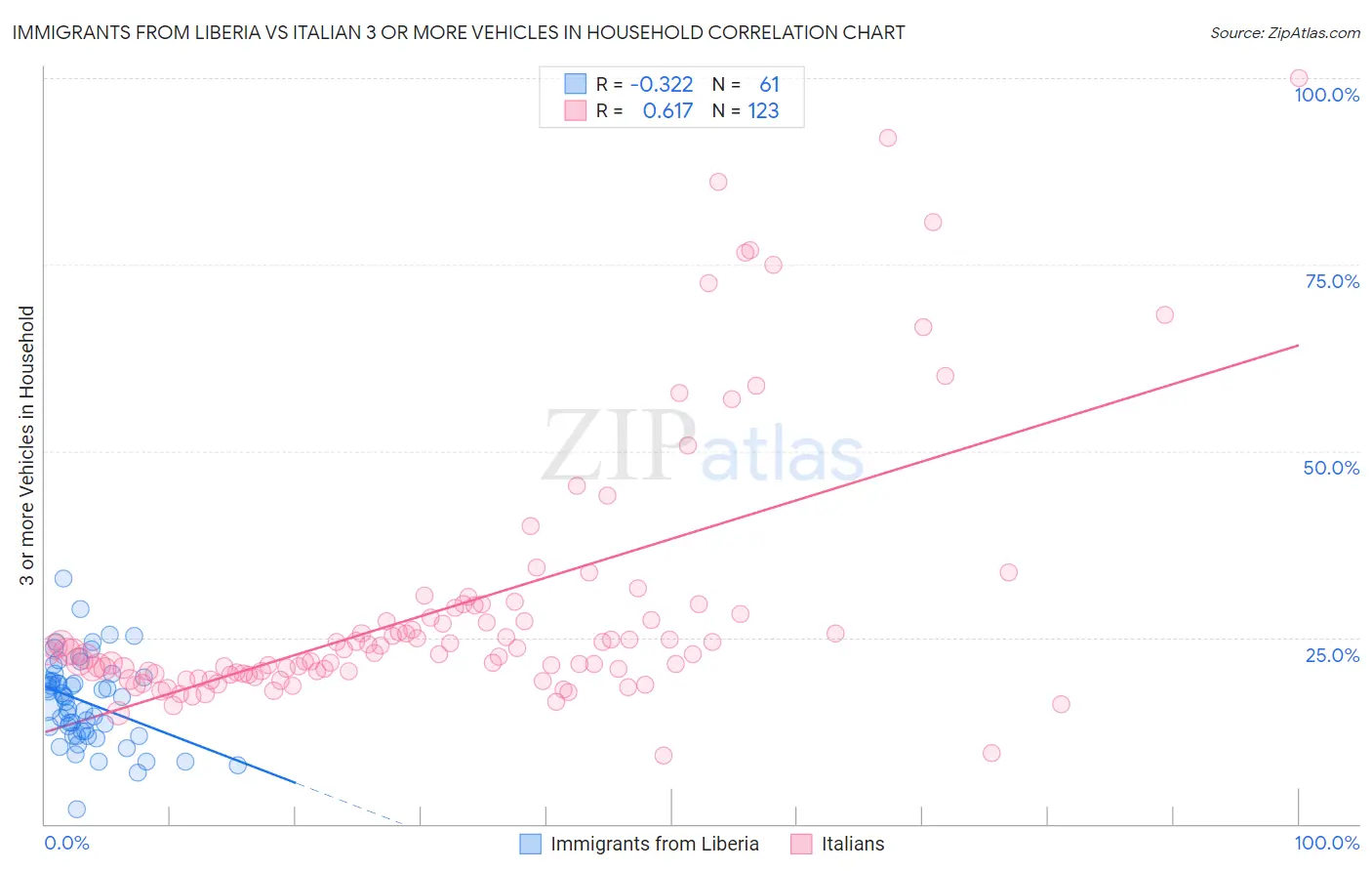 Immigrants from Liberia vs Italian 3 or more Vehicles in Household