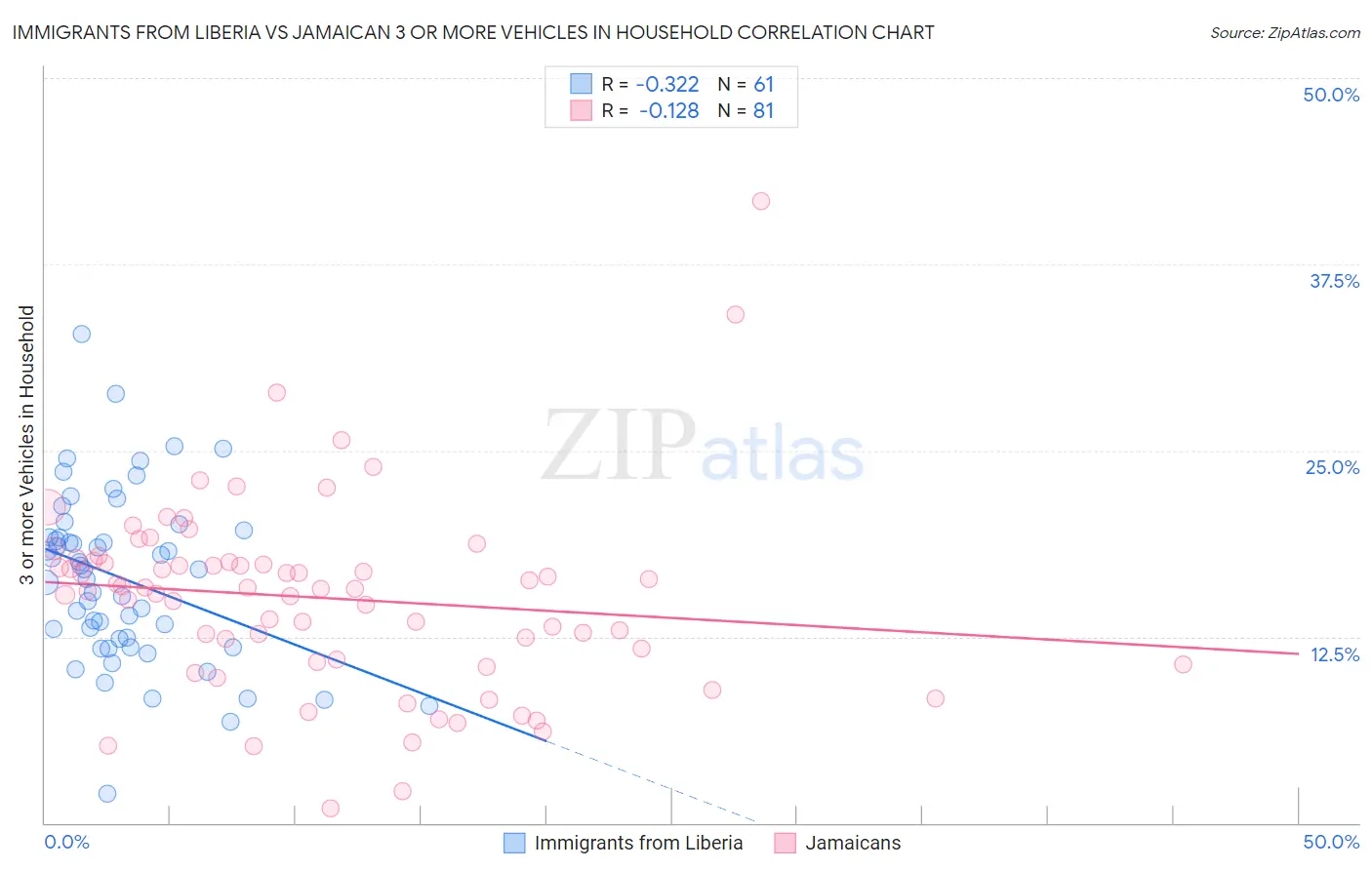 Immigrants from Liberia vs Jamaican 3 or more Vehicles in Household
