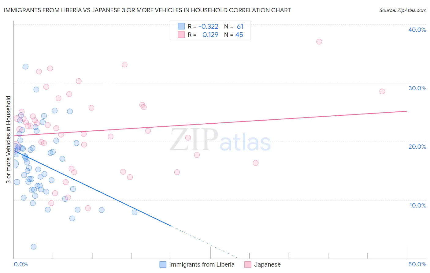 Immigrants from Liberia vs Japanese 3 or more Vehicles in Household