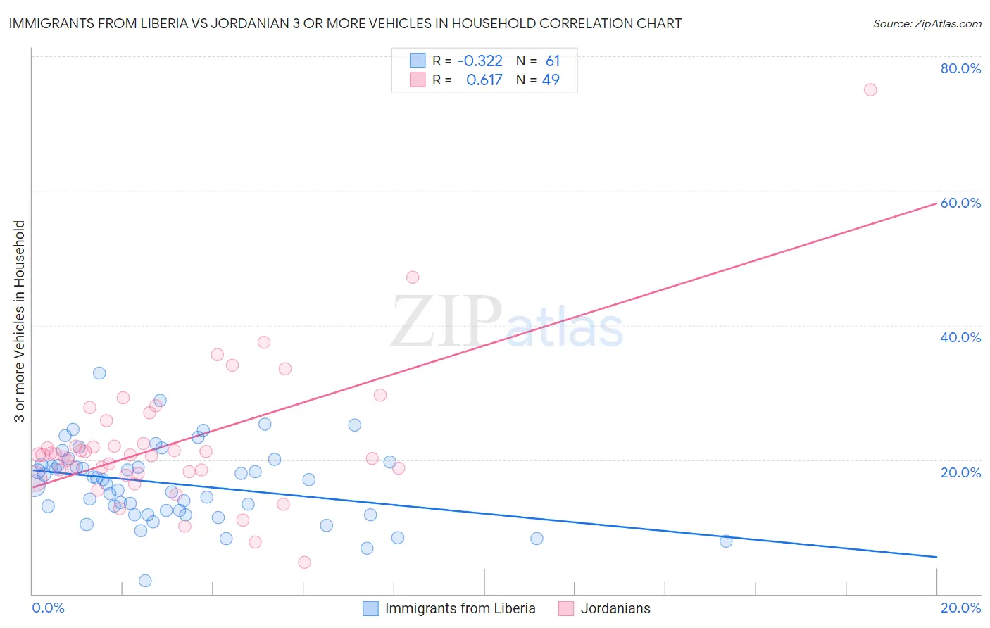 Immigrants from Liberia vs Jordanian 3 or more Vehicles in Household