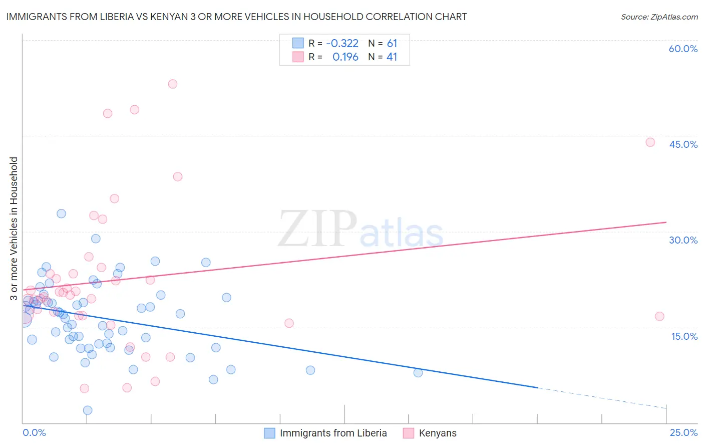 Immigrants from Liberia vs Kenyan 3 or more Vehicles in Household