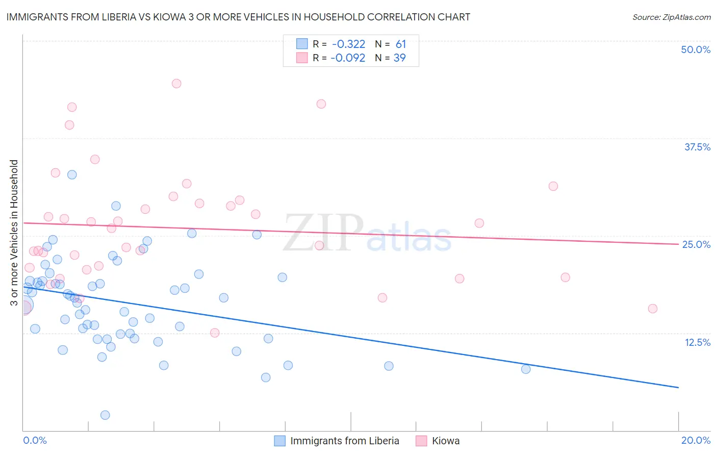 Immigrants from Liberia vs Kiowa 3 or more Vehicles in Household