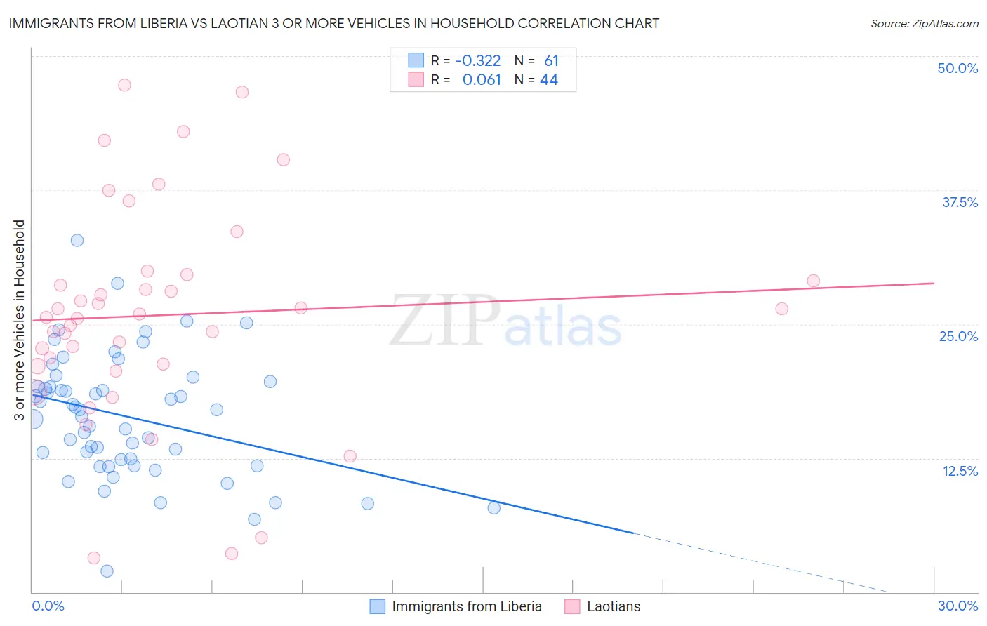 Immigrants from Liberia vs Laotian 3 or more Vehicles in Household