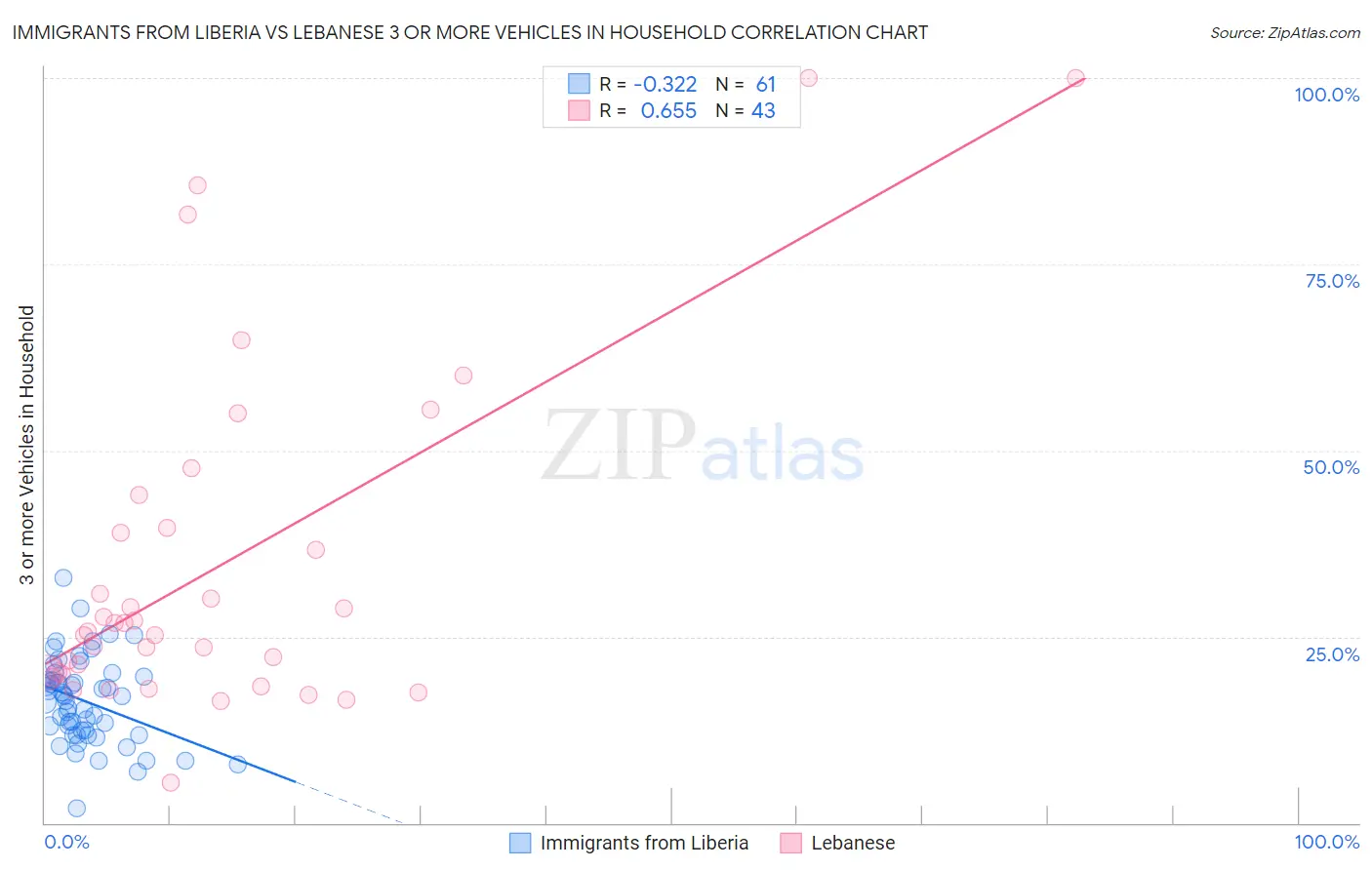 Immigrants from Liberia vs Lebanese 3 or more Vehicles in Household