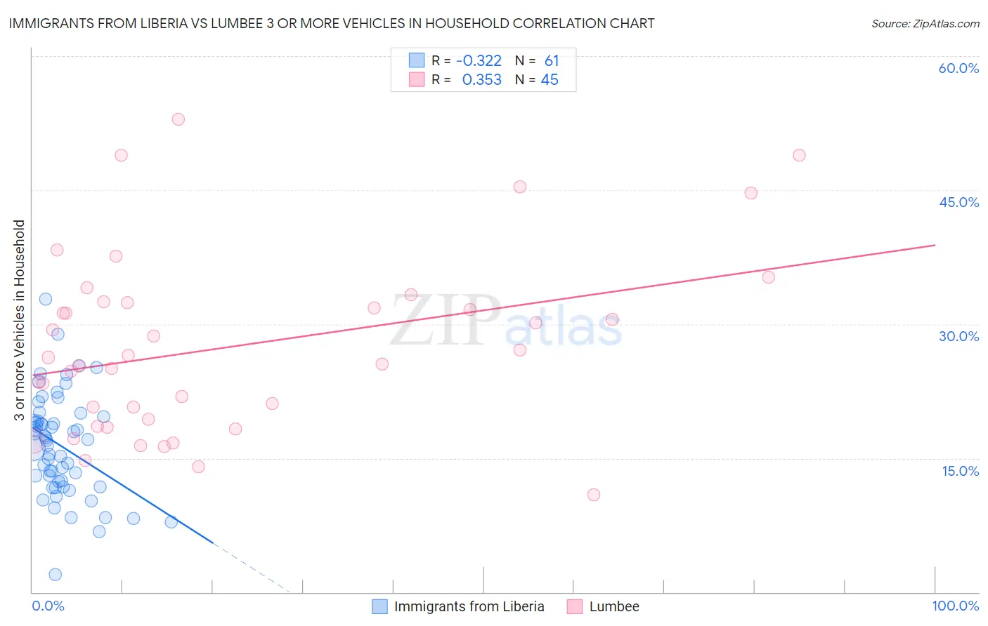 Immigrants from Liberia vs Lumbee 3 or more Vehicles in Household