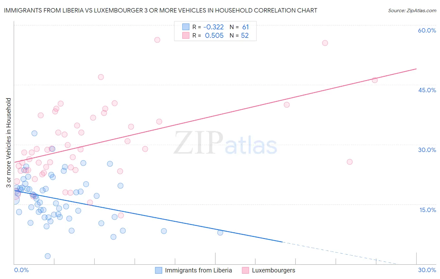 Immigrants from Liberia vs Luxembourger 3 or more Vehicles in Household