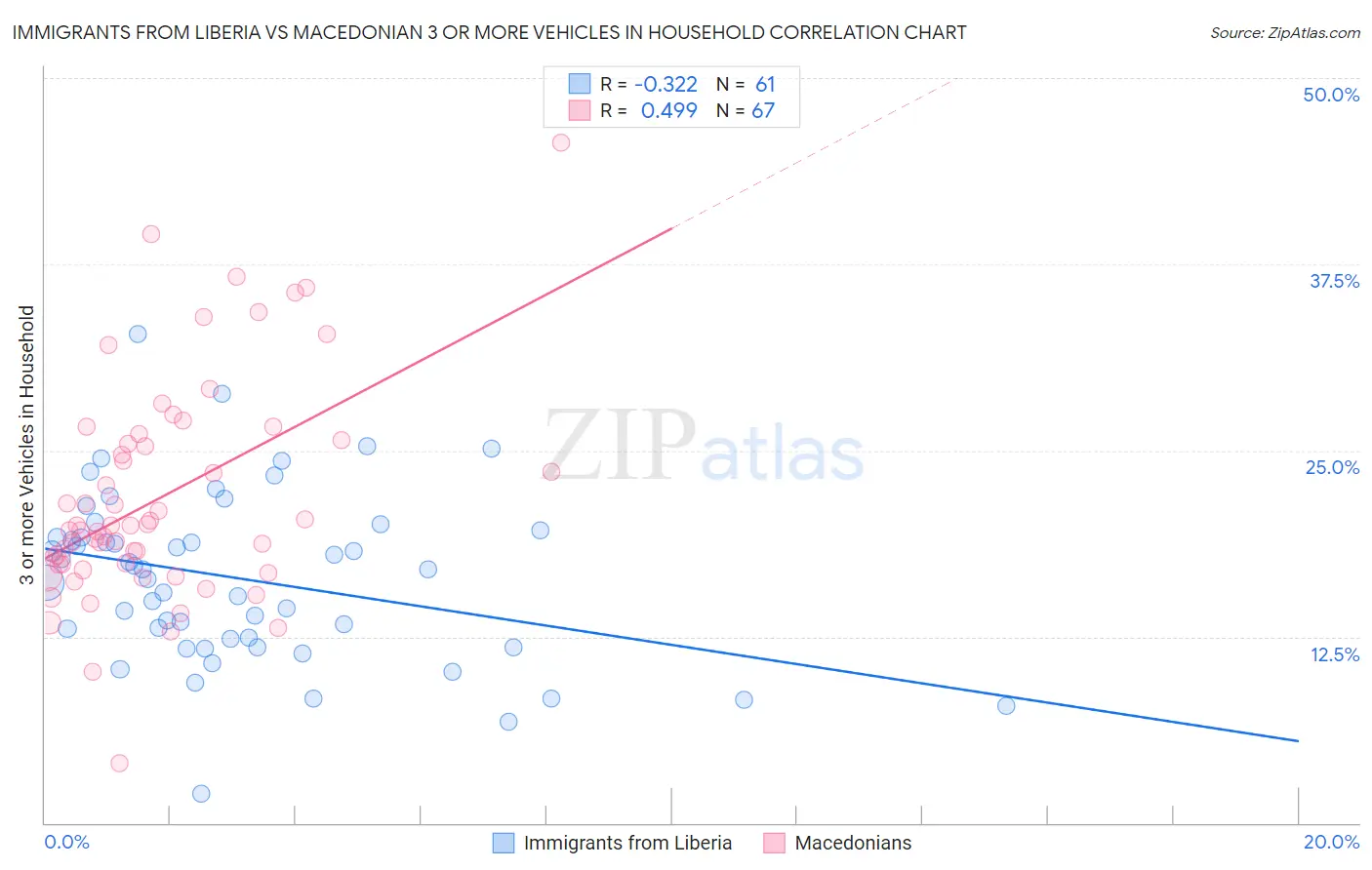 Immigrants from Liberia vs Macedonian 3 or more Vehicles in Household