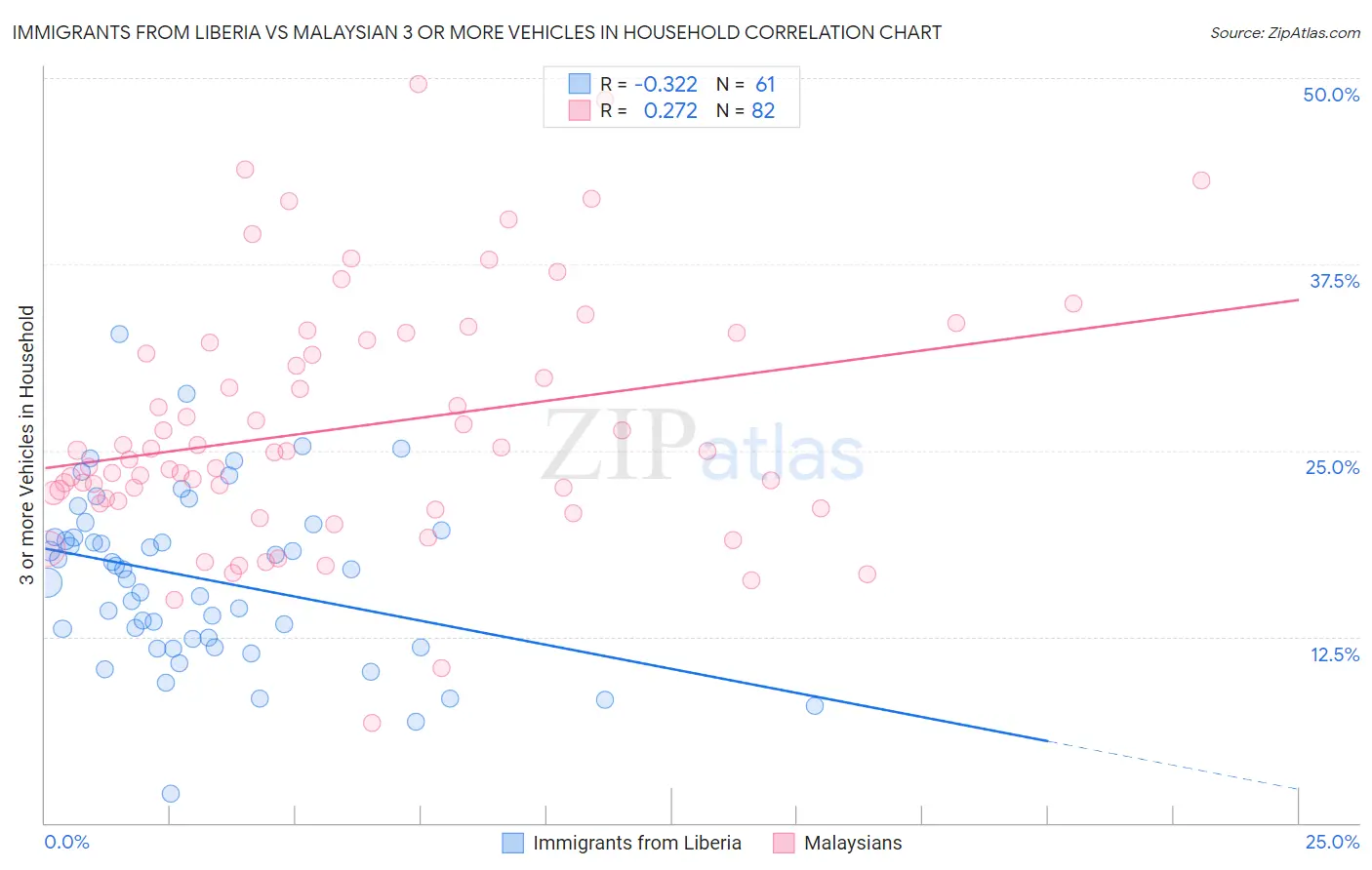 Immigrants from Liberia vs Malaysian 3 or more Vehicles in Household