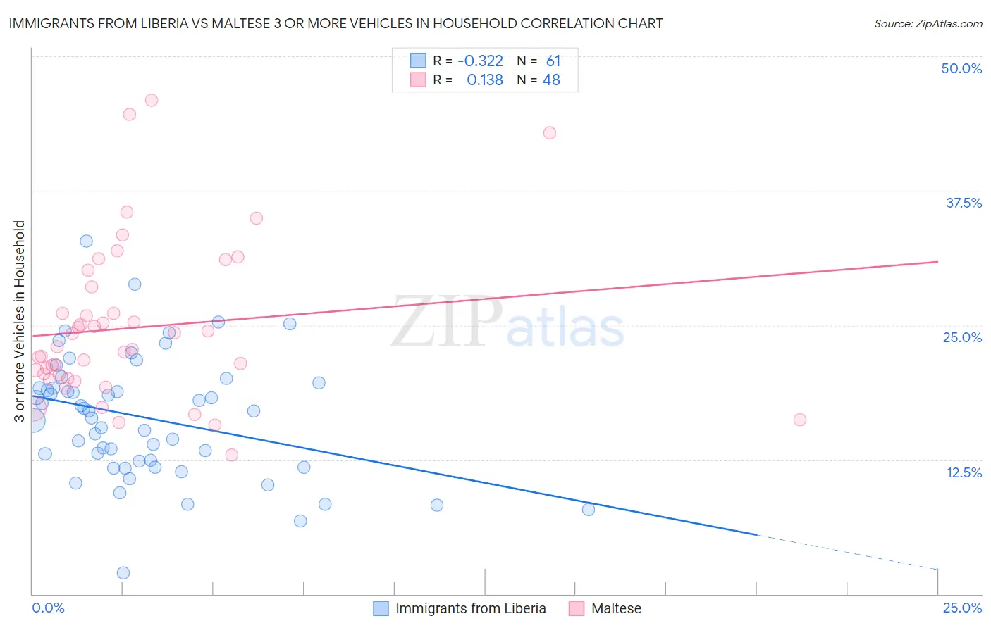 Immigrants from Liberia vs Maltese 3 or more Vehicles in Household