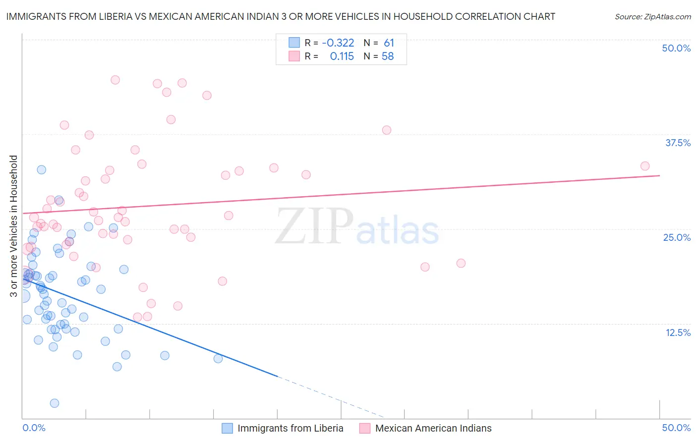 Immigrants from Liberia vs Mexican American Indian 3 or more Vehicles in Household
