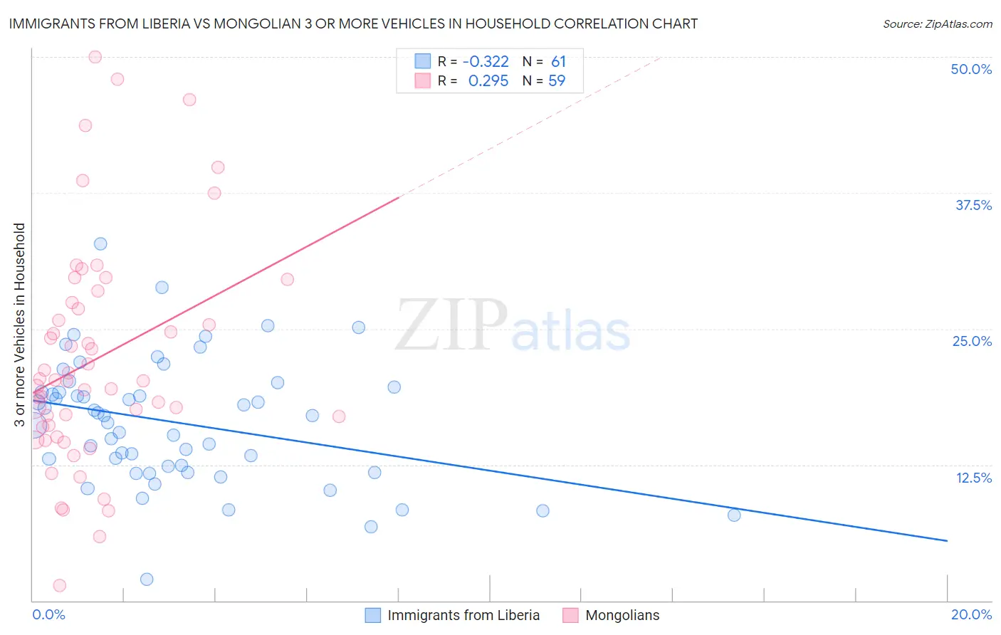 Immigrants from Liberia vs Mongolian 3 or more Vehicles in Household