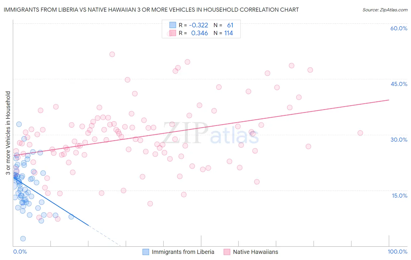 Immigrants from Liberia vs Native Hawaiian 3 or more Vehicles in Household