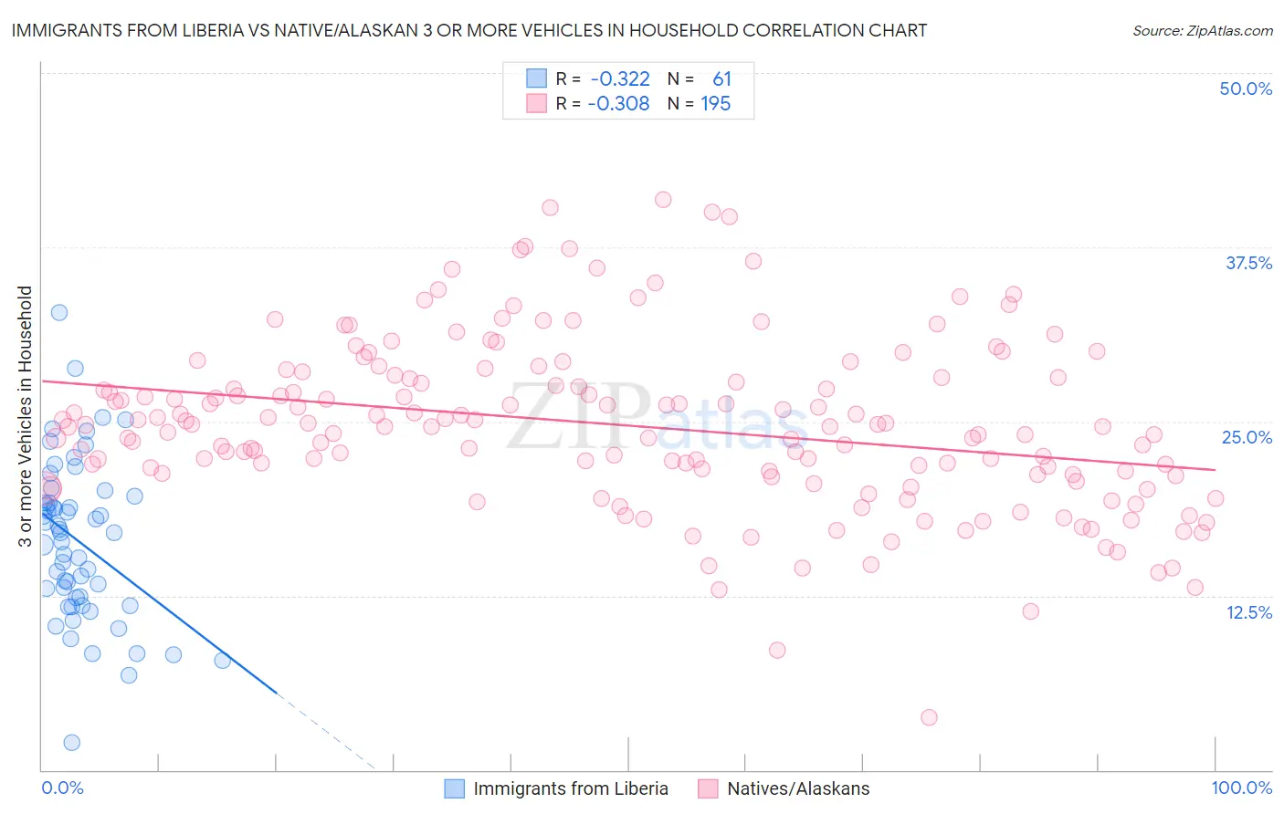 Immigrants from Liberia vs Native/Alaskan 3 or more Vehicles in Household