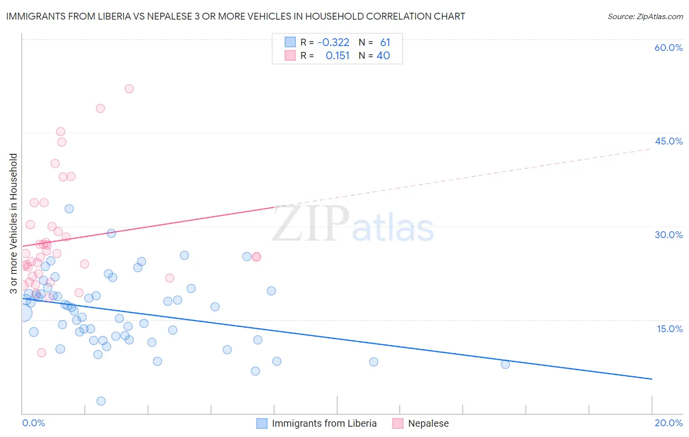 Immigrants from Liberia vs Nepalese 3 or more Vehicles in Household