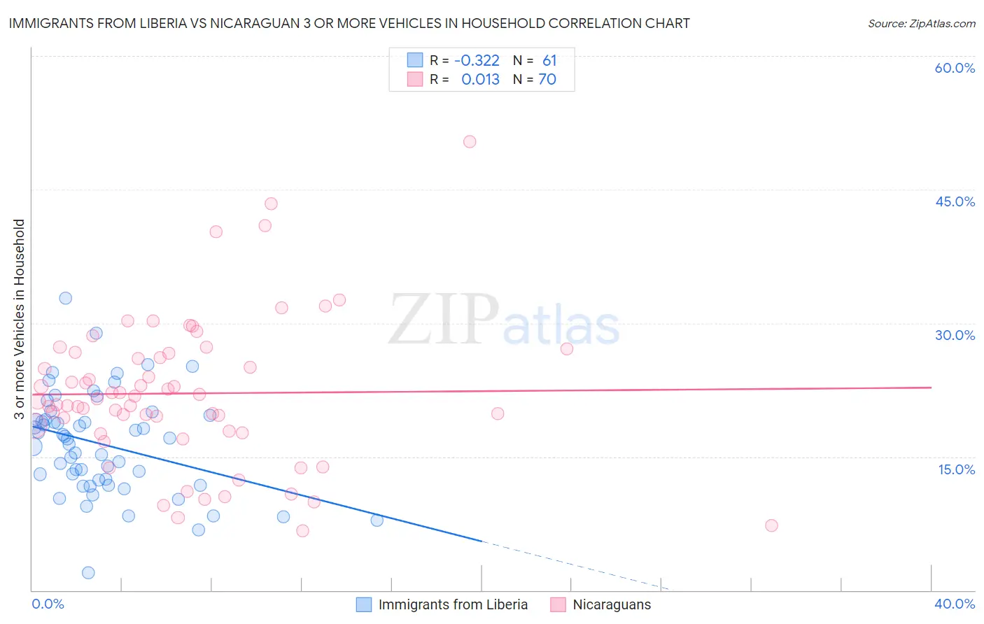 Immigrants from Liberia vs Nicaraguan 3 or more Vehicles in Household