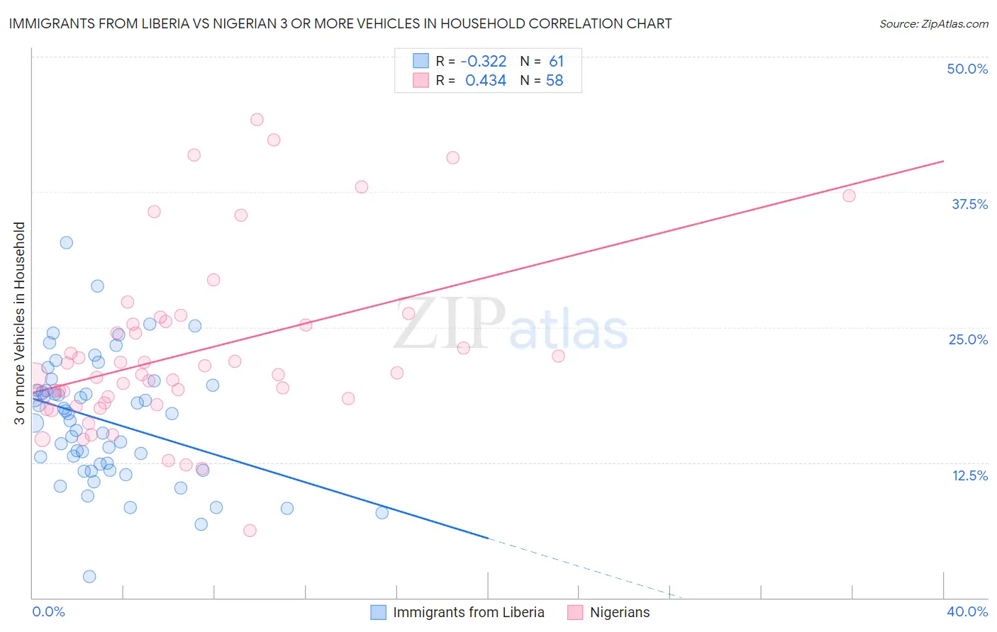 Immigrants from Liberia vs Nigerian 3 or more Vehicles in Household
