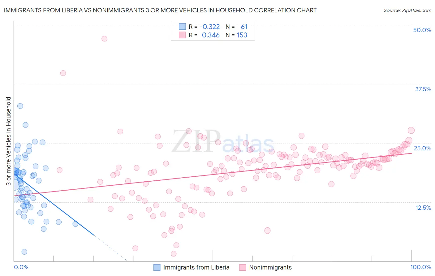 Immigrants from Liberia vs Nonimmigrants 3 or more Vehicles in Household
