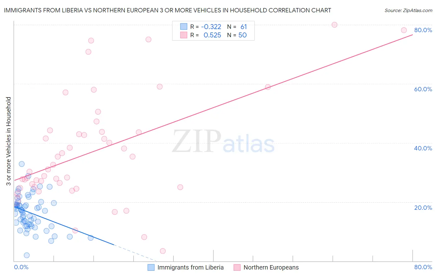 Immigrants from Liberia vs Northern European 3 or more Vehicles in Household