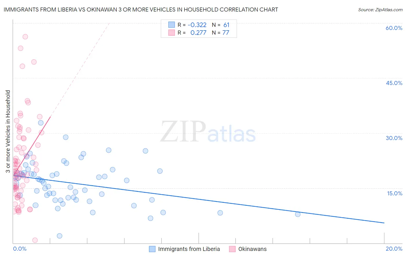 Immigrants from Liberia vs Okinawan 3 or more Vehicles in Household