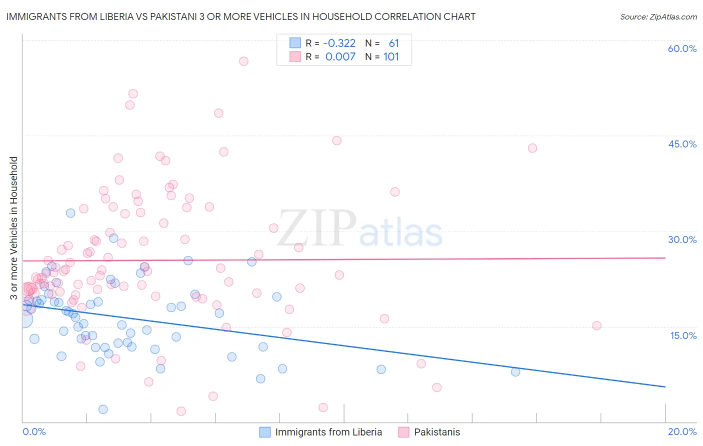 Immigrants from Liberia vs Pakistani 3 or more Vehicles in Household