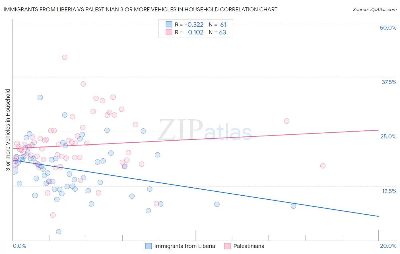 Immigrants from Liberia vs Palestinian 3 or more Vehicles in Household