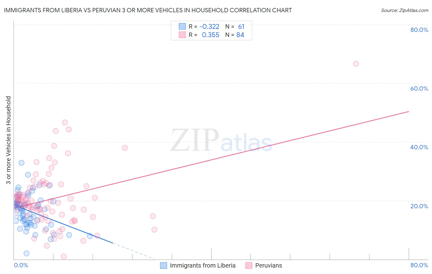 Immigrants from Liberia vs Peruvian 3 or more Vehicles in Household