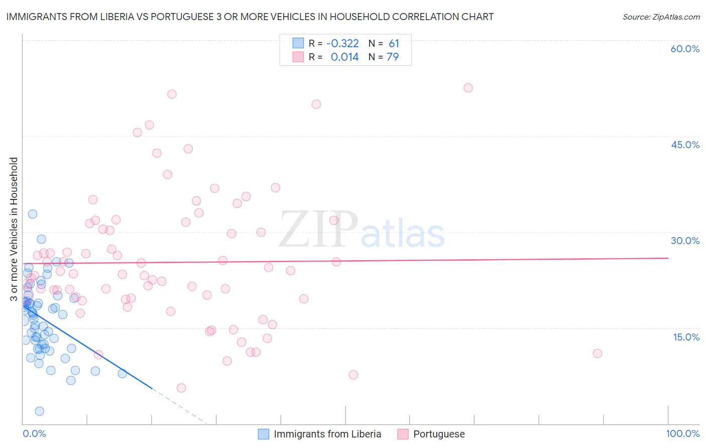 Immigrants from Liberia vs Portuguese 3 or more Vehicles in Household