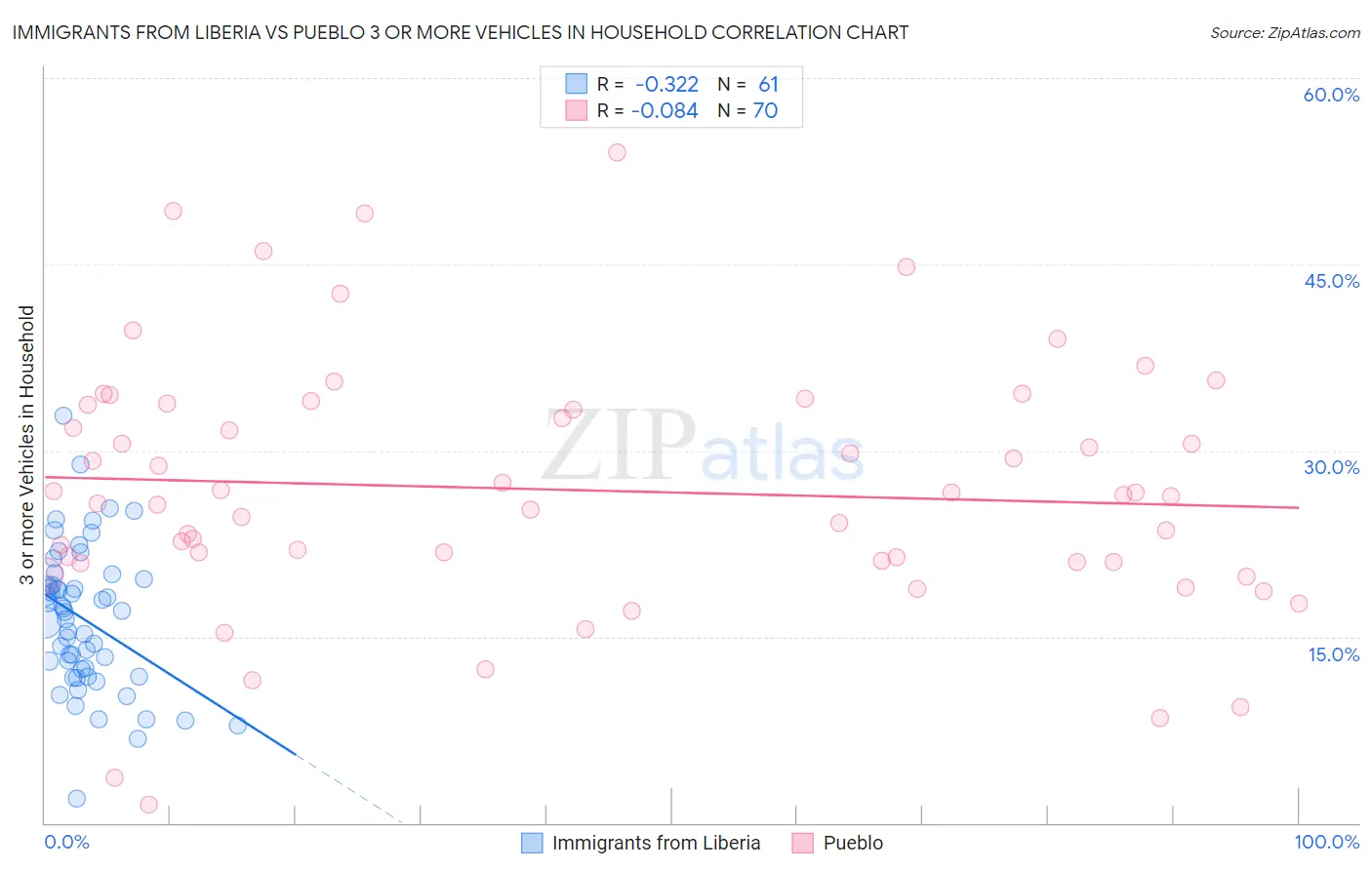 Immigrants from Liberia vs Pueblo 3 or more Vehicles in Household