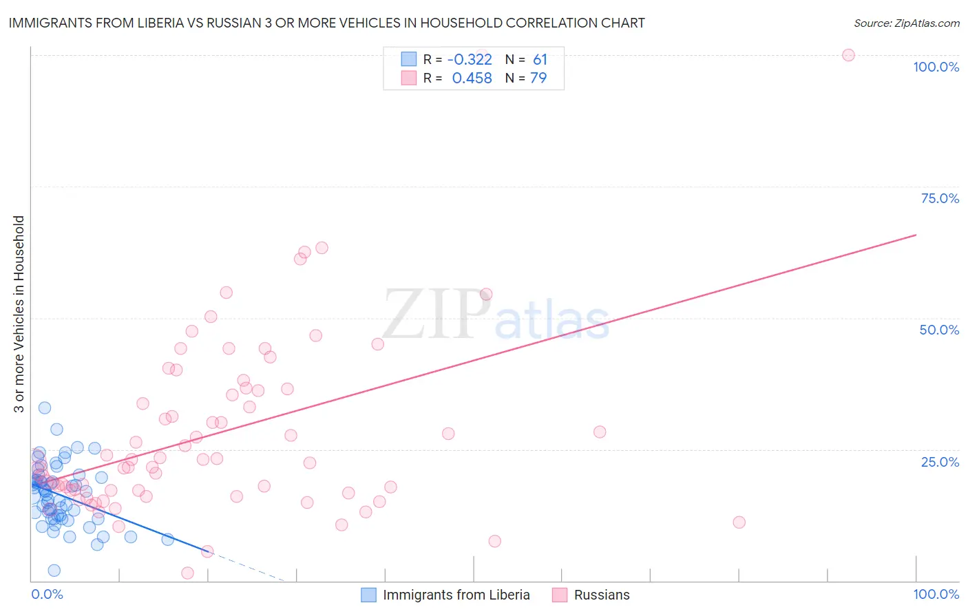 Immigrants from Liberia vs Russian 3 or more Vehicles in Household