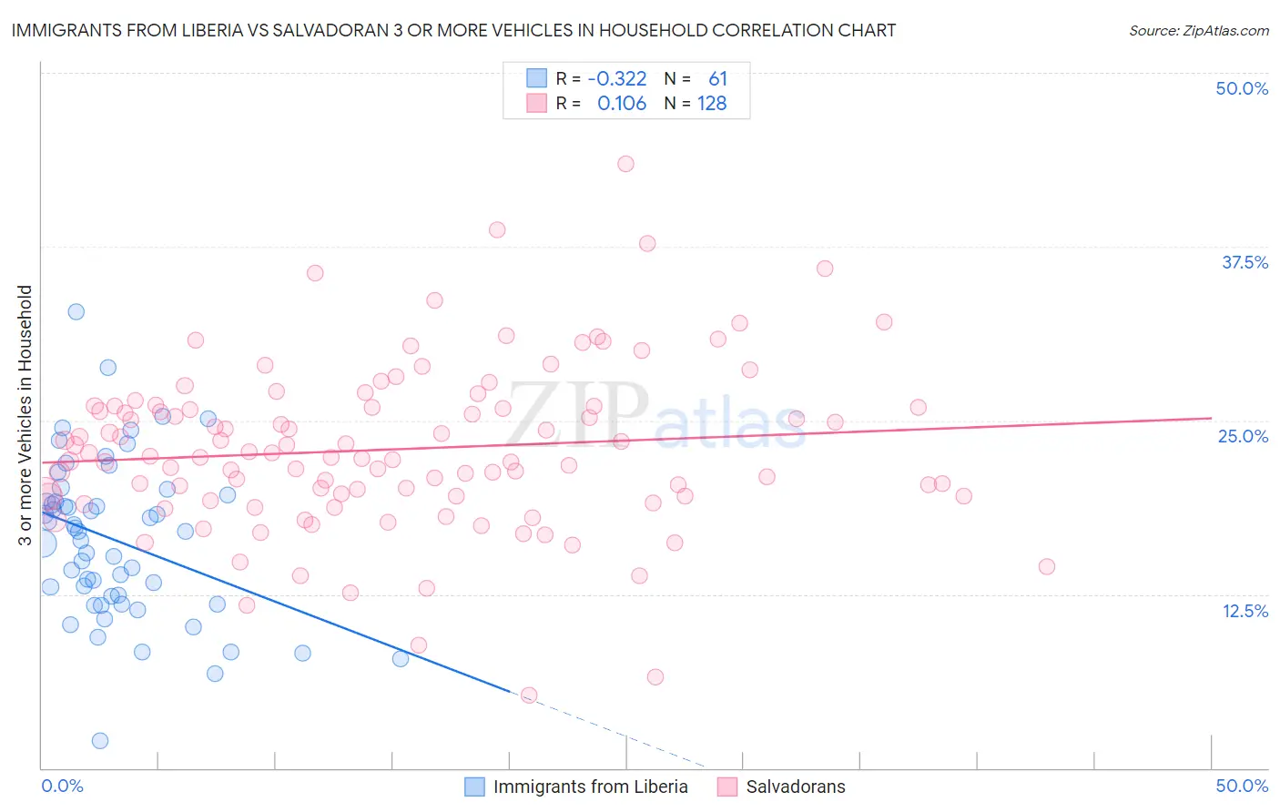Immigrants from Liberia vs Salvadoran 3 or more Vehicles in Household