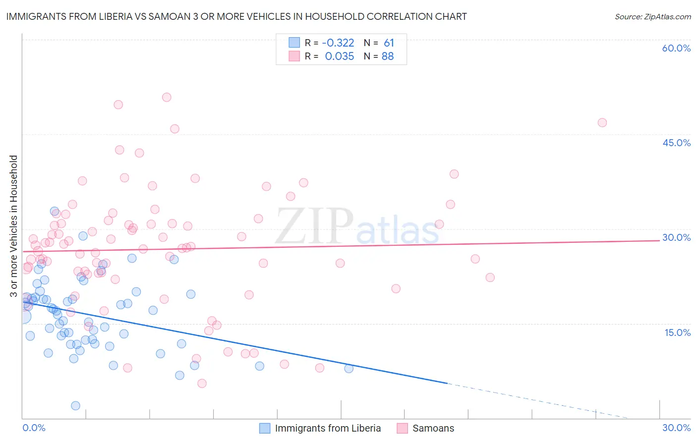 Immigrants from Liberia vs Samoan 3 or more Vehicles in Household