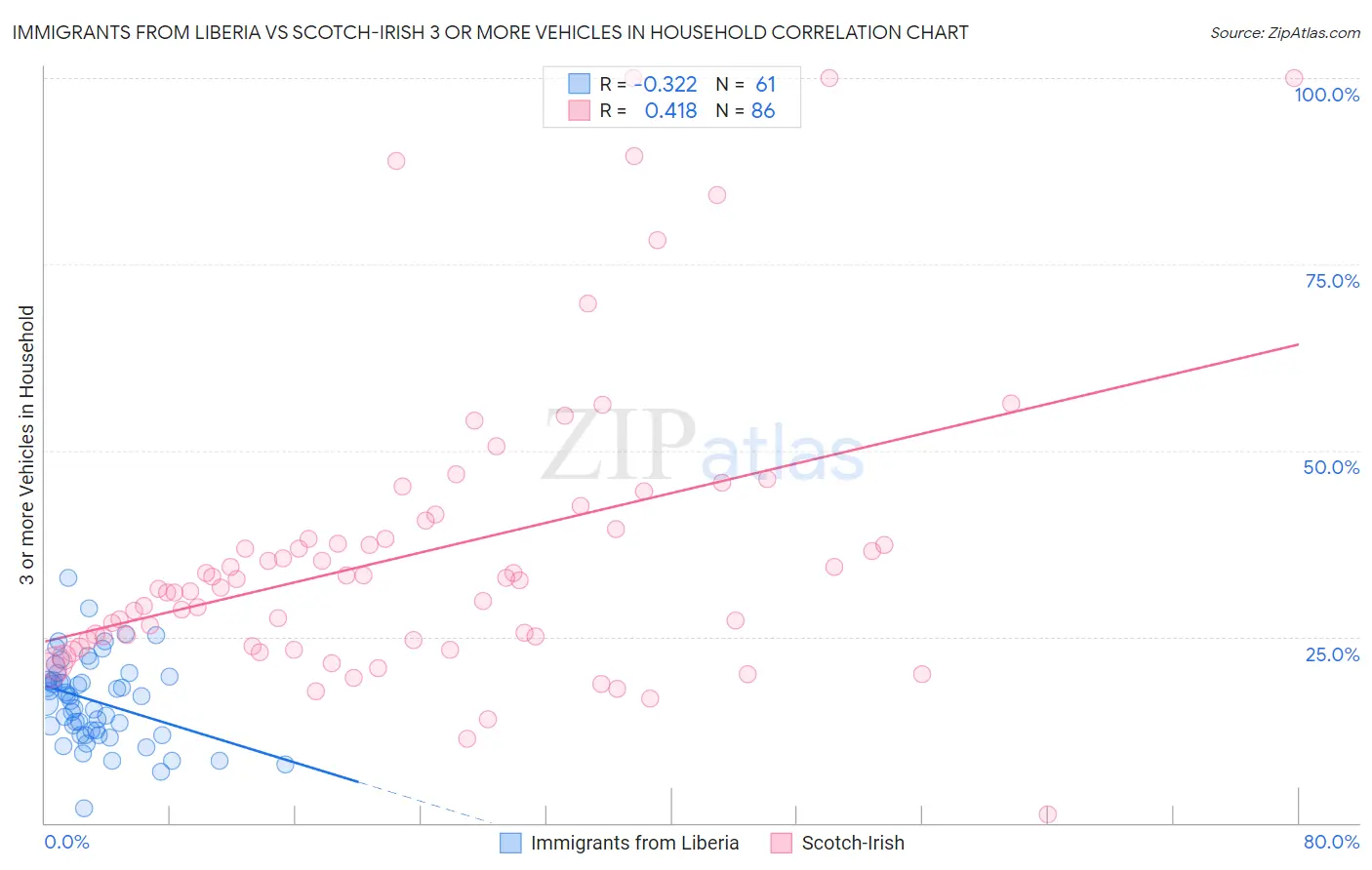 Immigrants from Liberia vs Scotch-Irish 3 or more Vehicles in Household