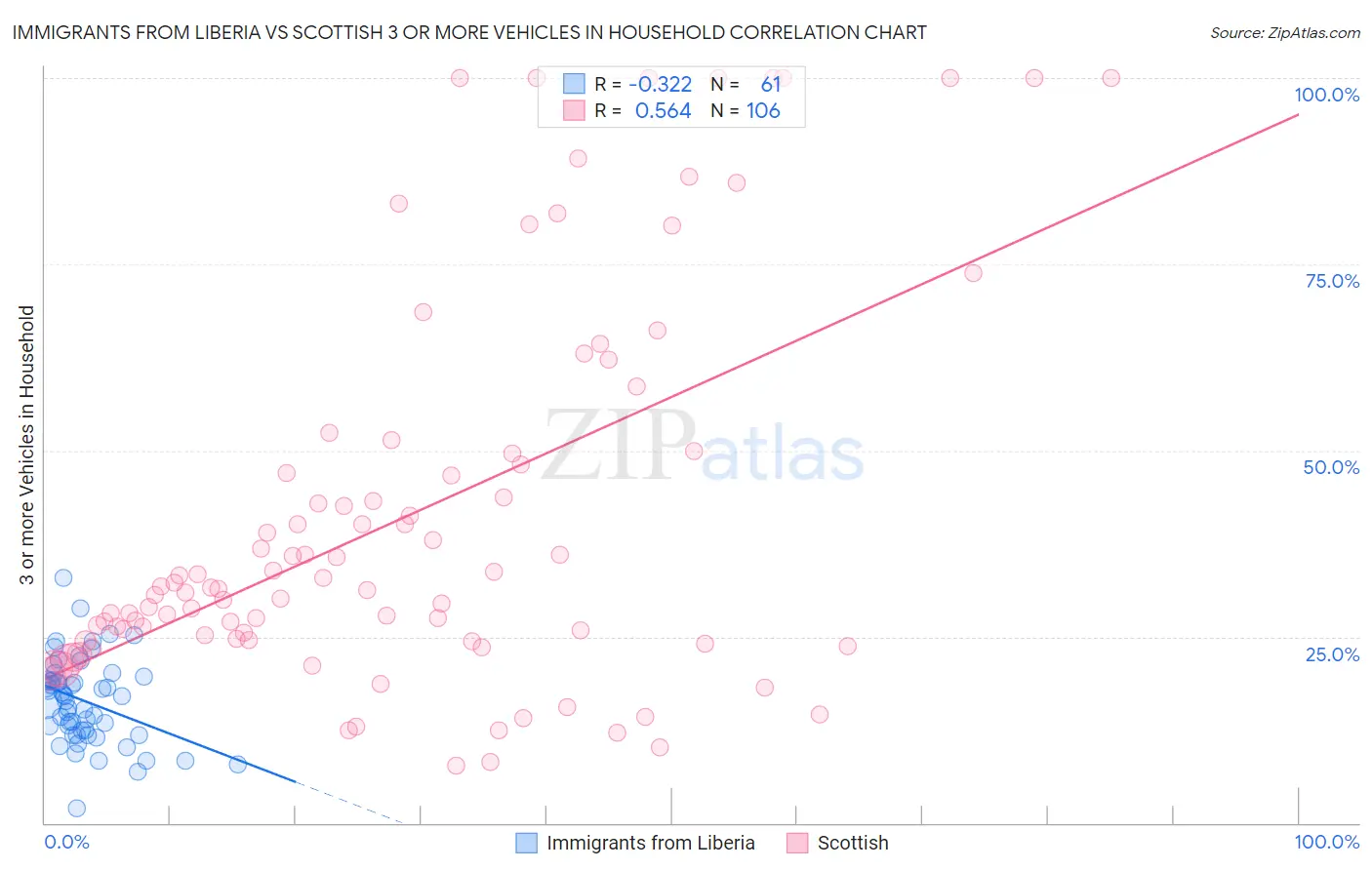 Immigrants from Liberia vs Scottish 3 or more Vehicles in Household